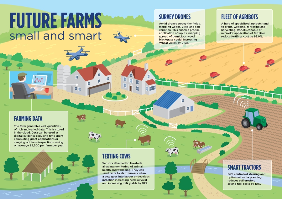 future_farms_infographic_precision_agriculture